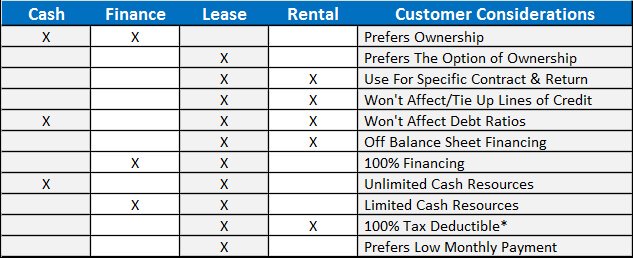 How To Select The Right Forklift Lease Option | Logisnext